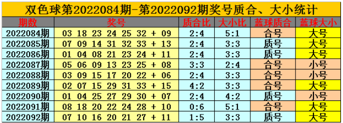 093期福彩双色球预测奖号：红球质合分析